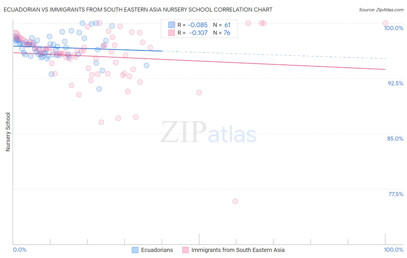 Ecuadorian vs Immigrants from South Eastern Asia Nursery School