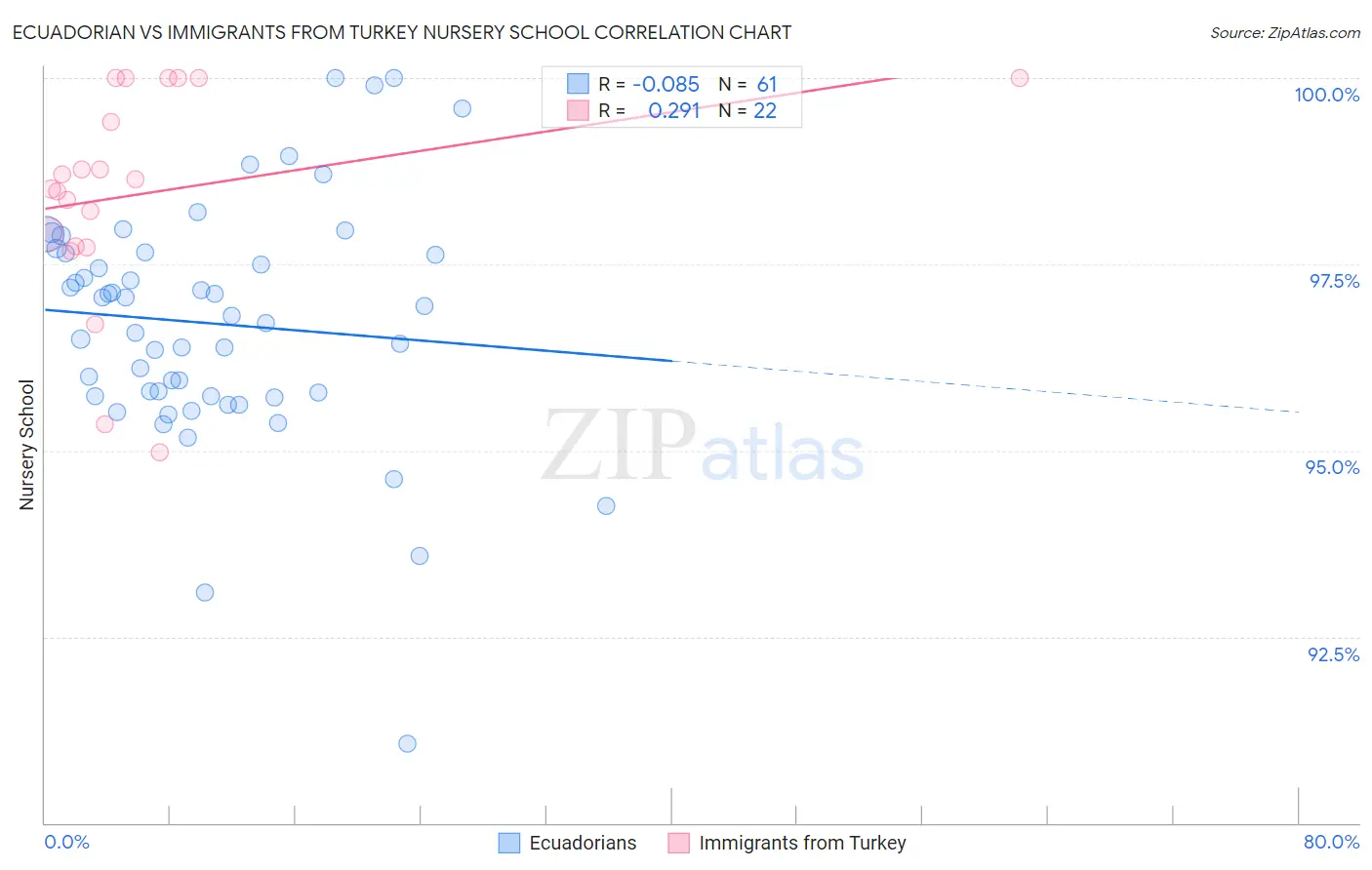 Ecuadorian vs Immigrants from Turkey Nursery School