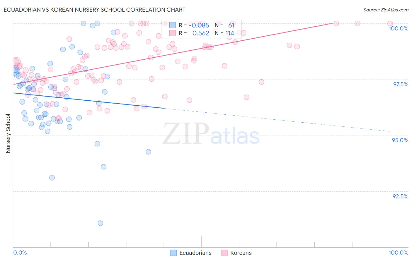 Ecuadorian vs Korean Nursery School