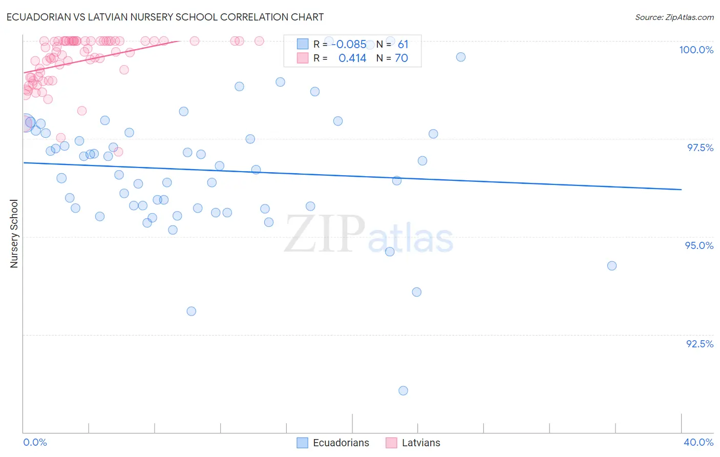 Ecuadorian vs Latvian Nursery School