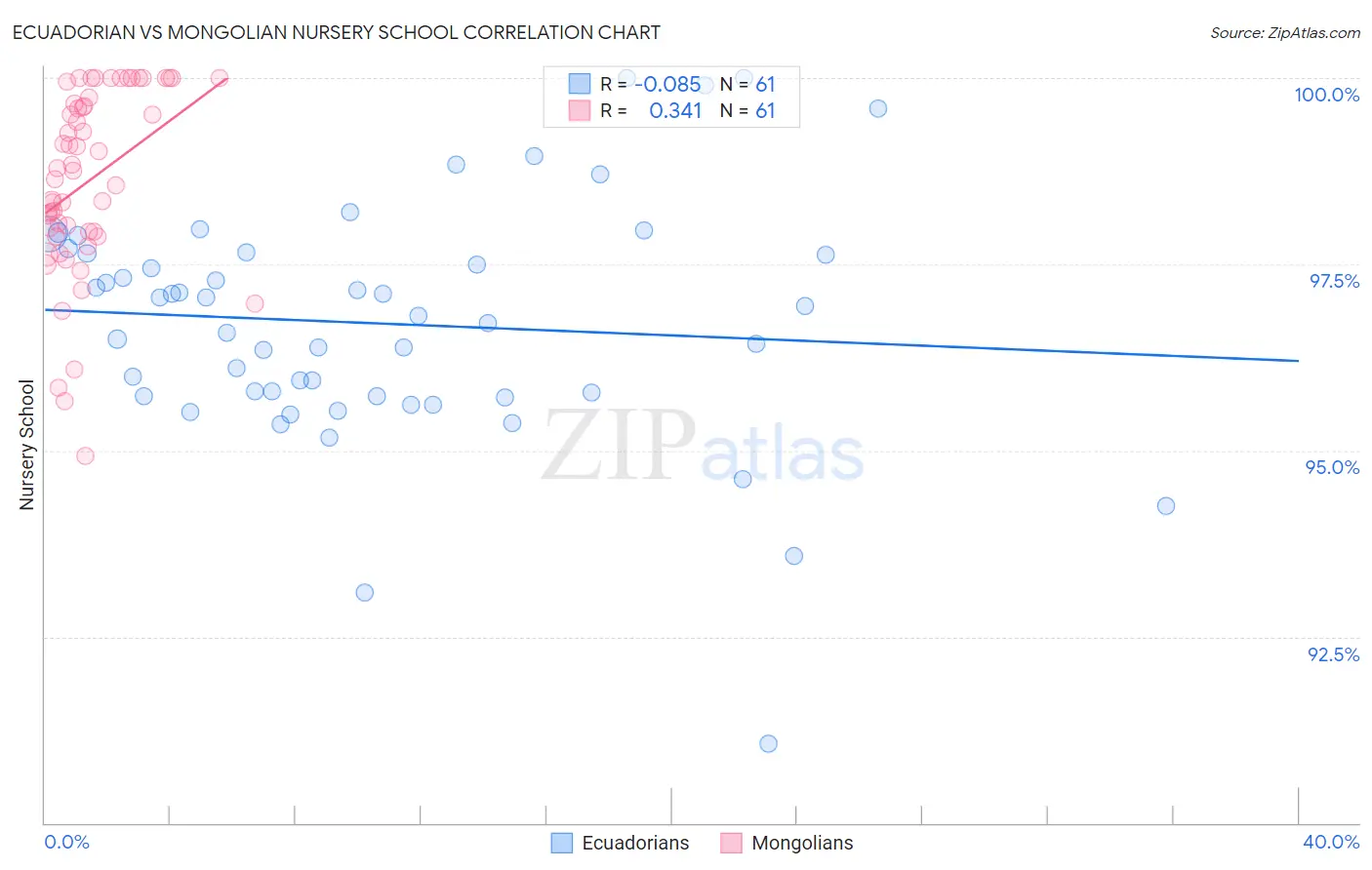 Ecuadorian vs Mongolian Nursery School