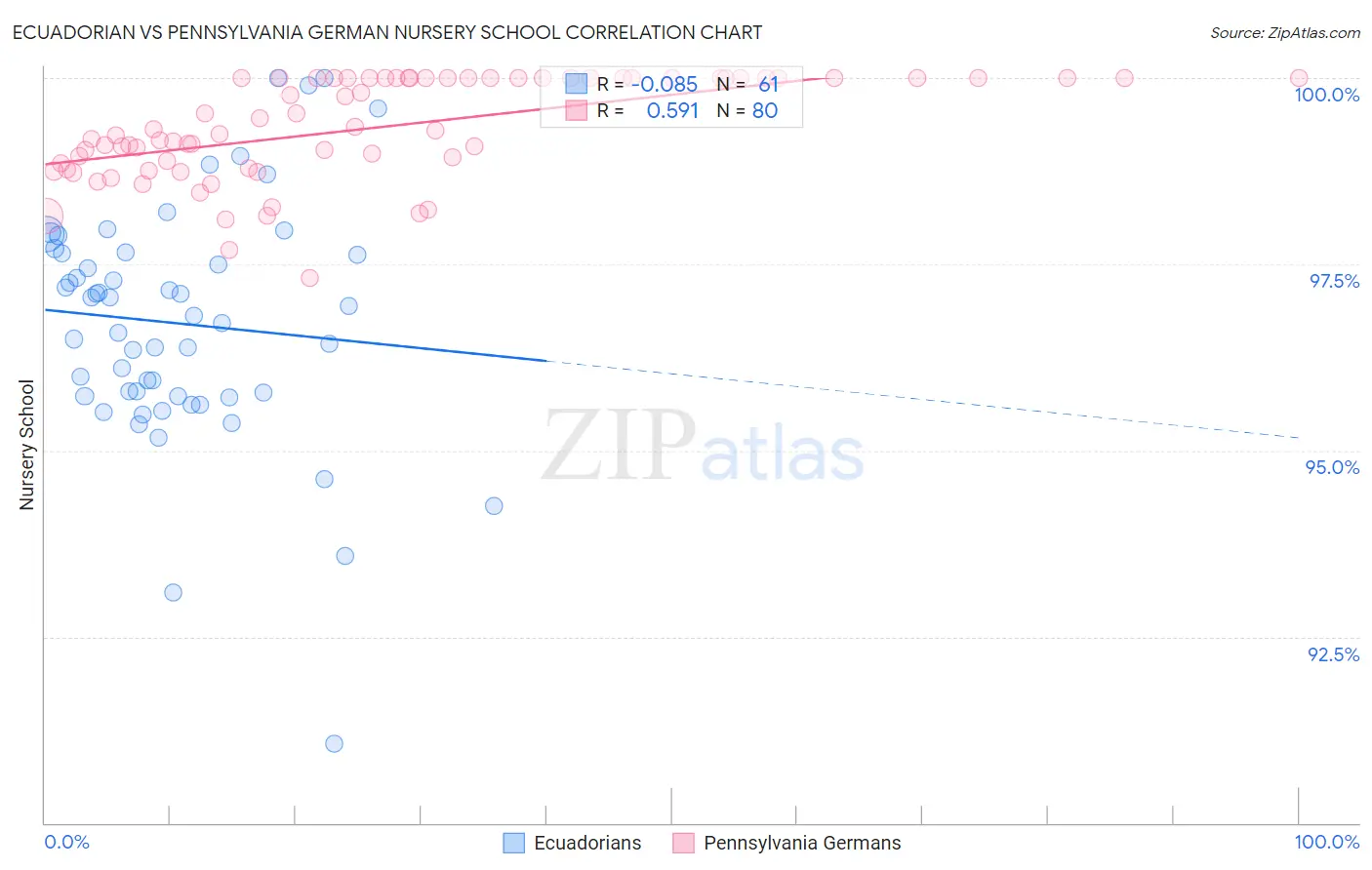 Ecuadorian vs Pennsylvania German Nursery School