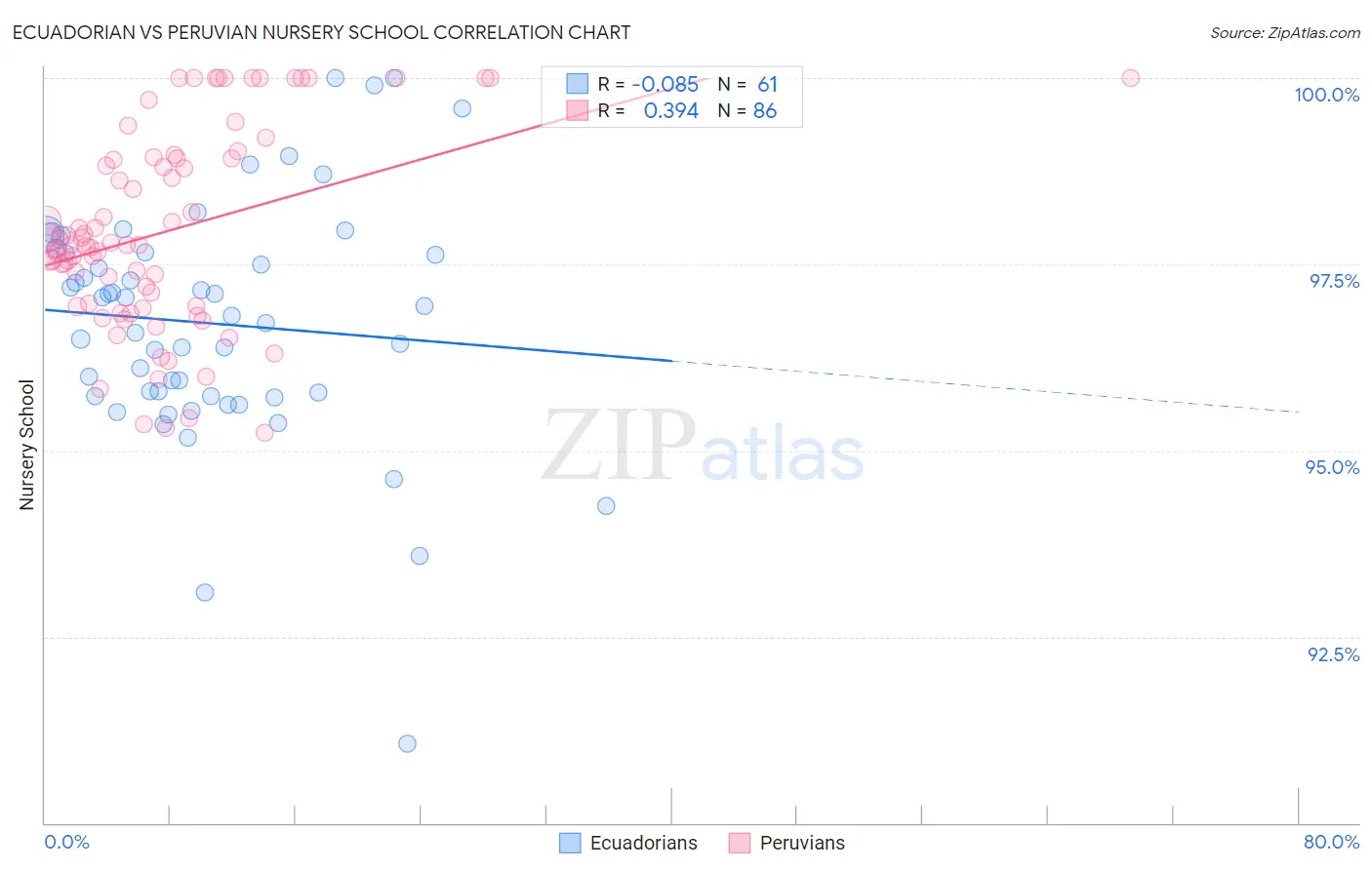 Ecuadorian vs Peruvian Nursery School