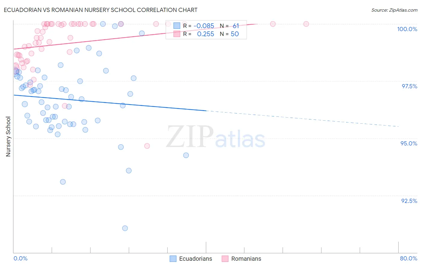 Ecuadorian vs Romanian Nursery School