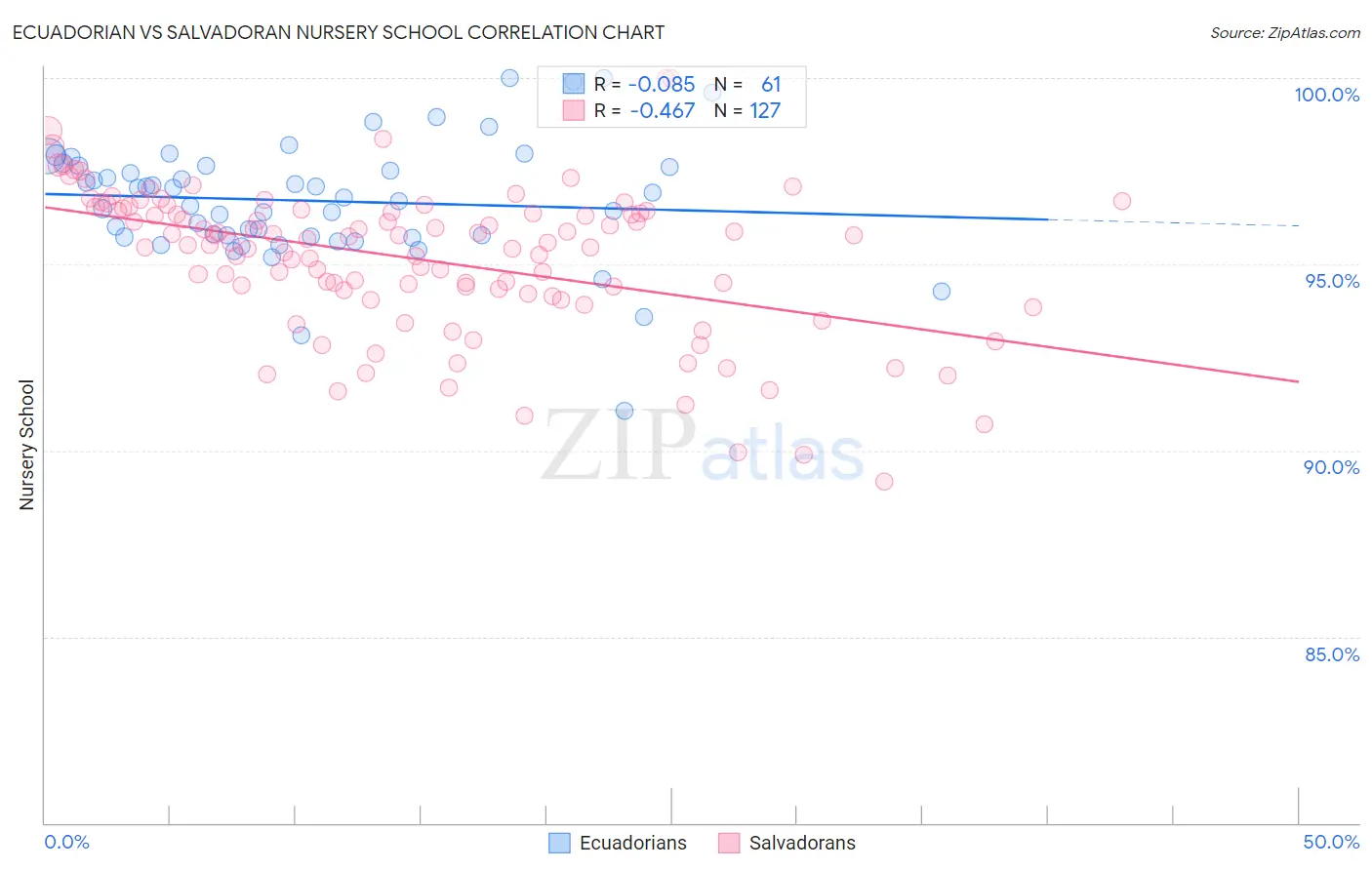 Ecuadorian vs Salvadoran Nursery School