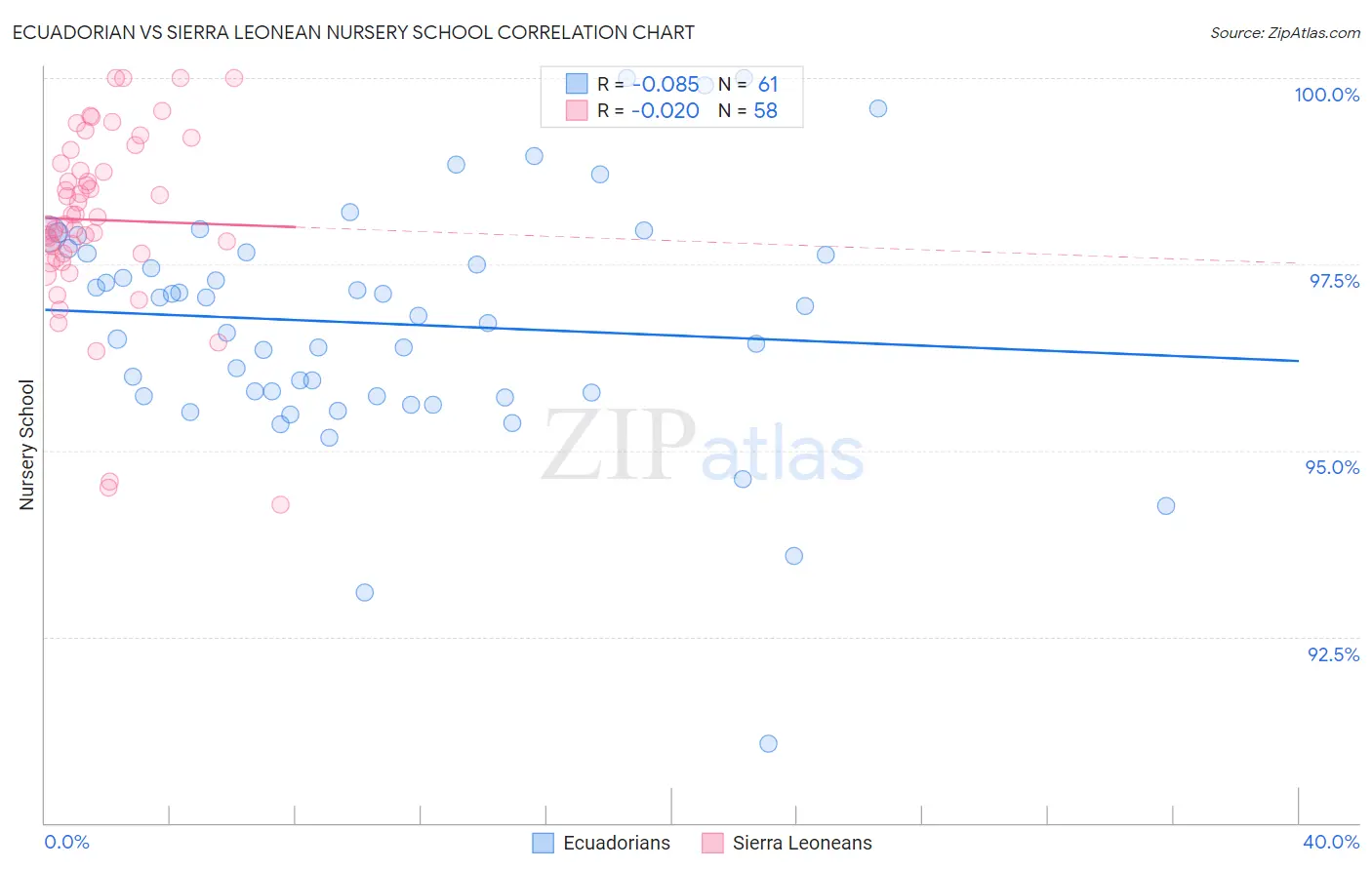 Ecuadorian vs Sierra Leonean Nursery School