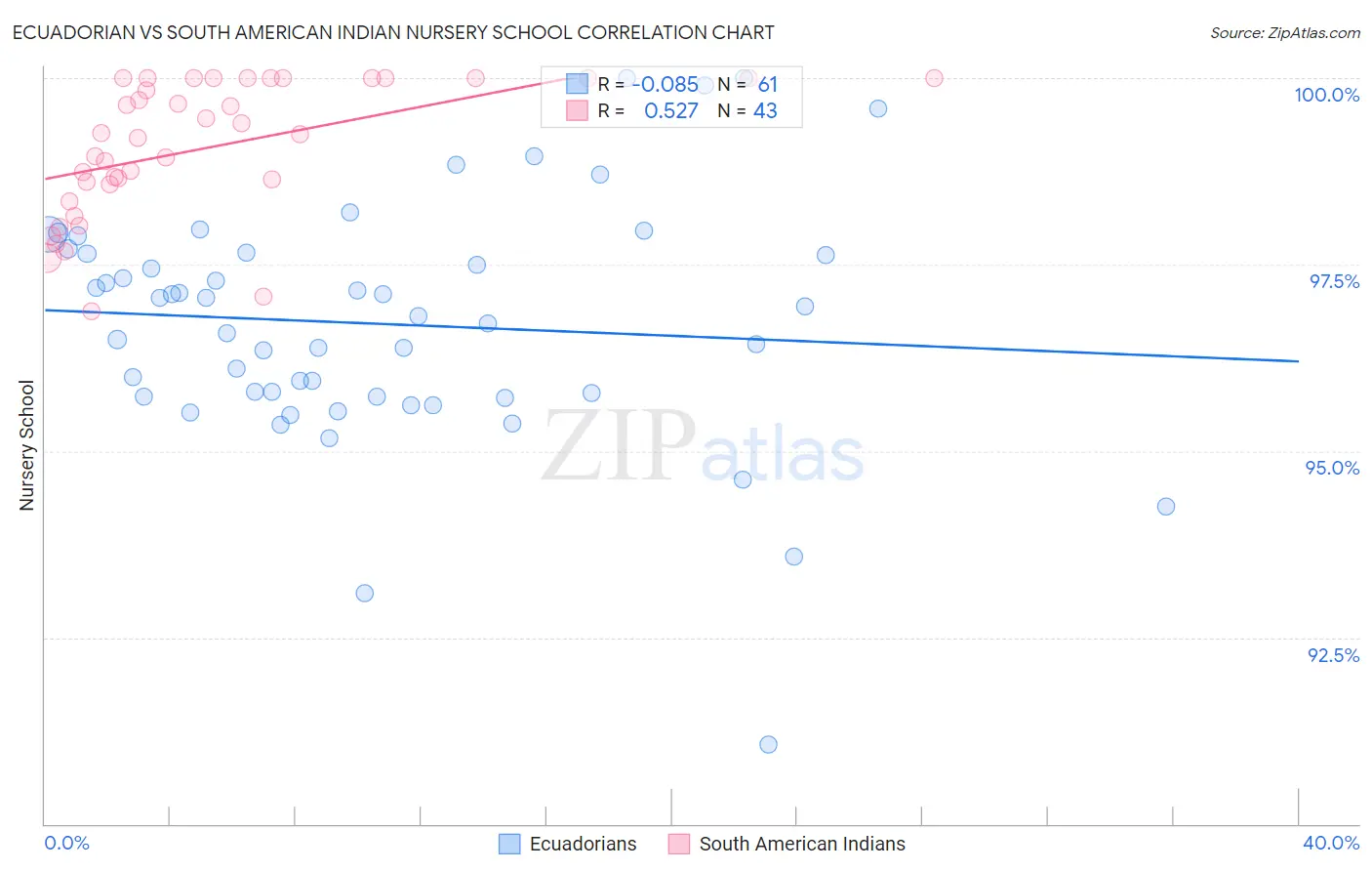 Ecuadorian vs South American Indian Nursery School