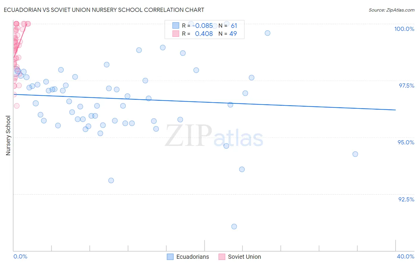 Ecuadorian vs Soviet Union Nursery School