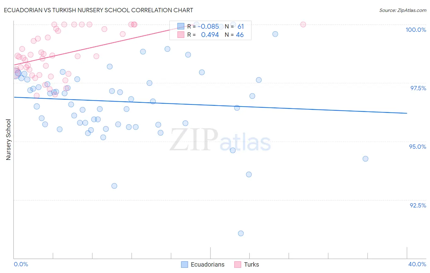 Ecuadorian vs Turkish Nursery School