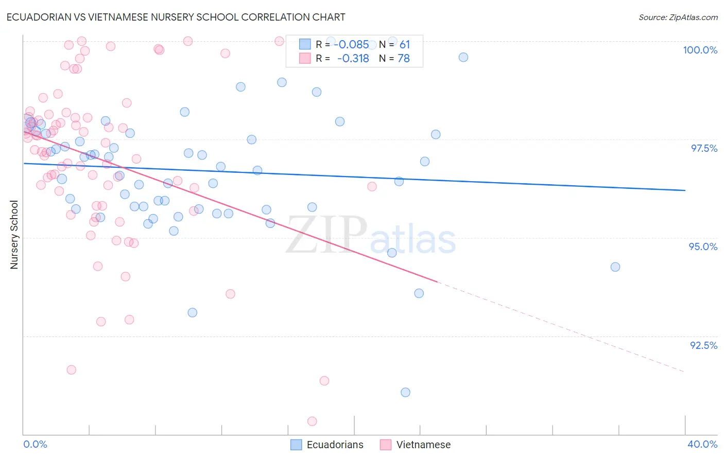 Ecuadorian vs Vietnamese Nursery School