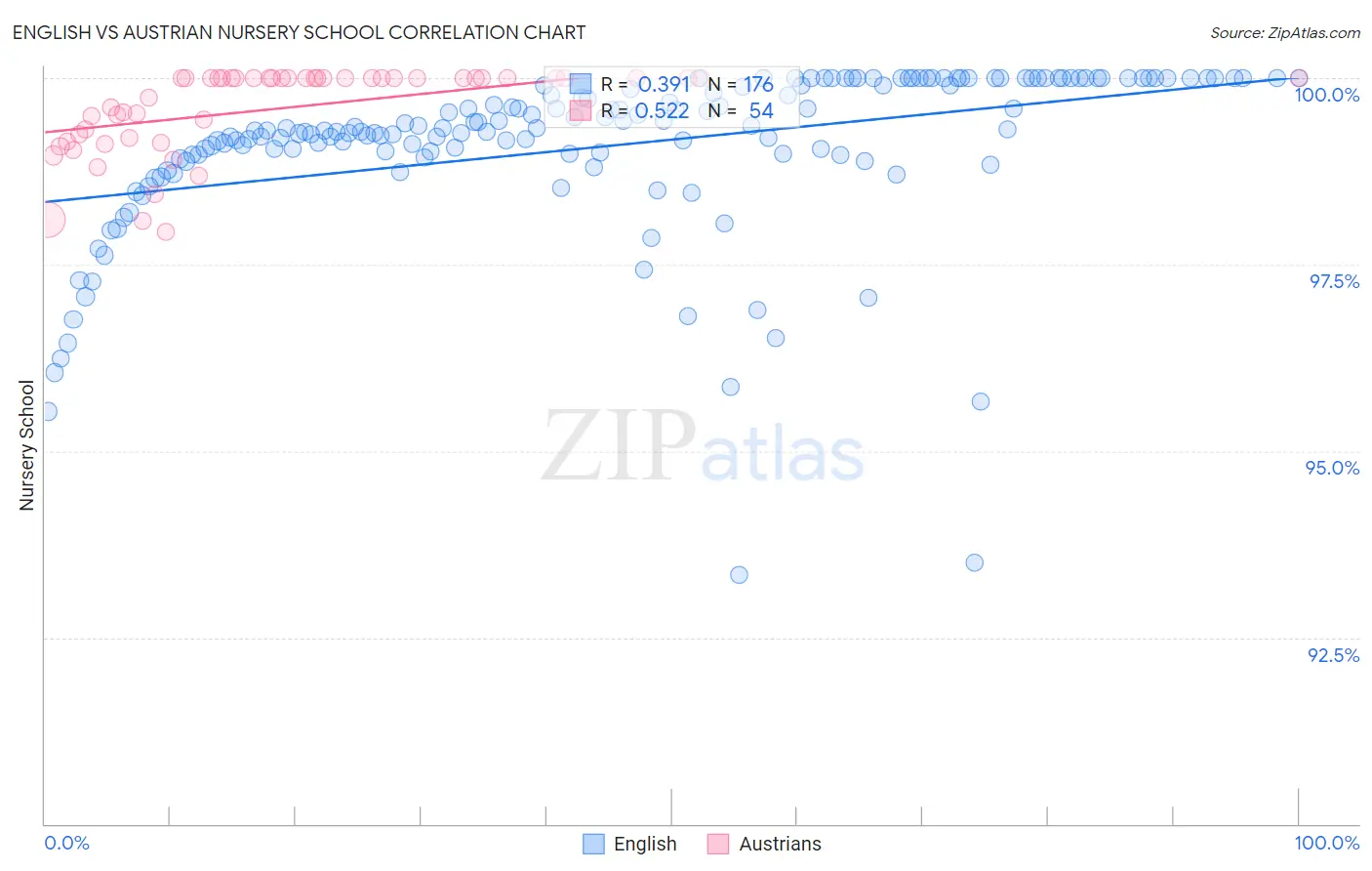 English vs Austrian Nursery School