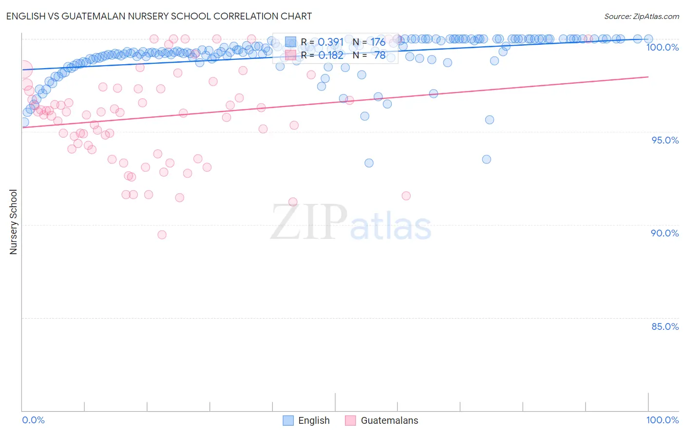 English vs Guatemalan Nursery School