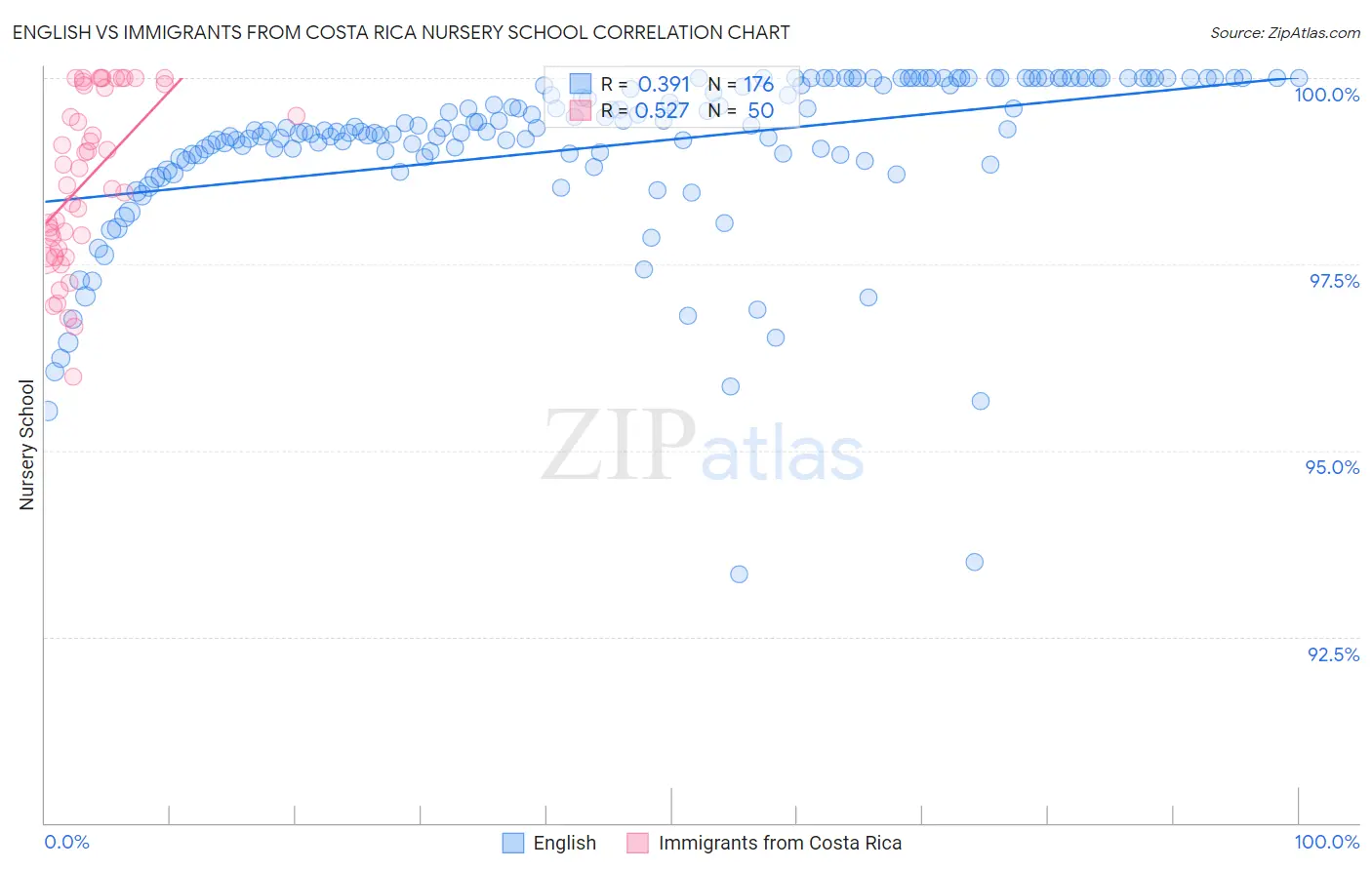 English vs Immigrants from Costa Rica Nursery School