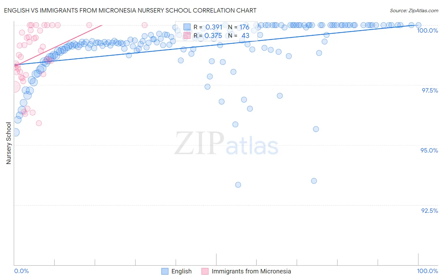 English vs Immigrants from Micronesia Nursery School