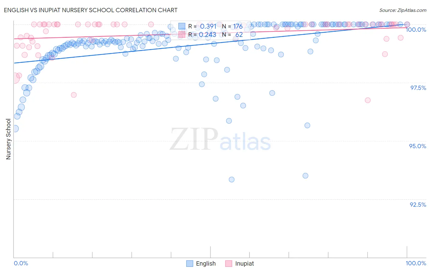 English vs Inupiat Nursery School