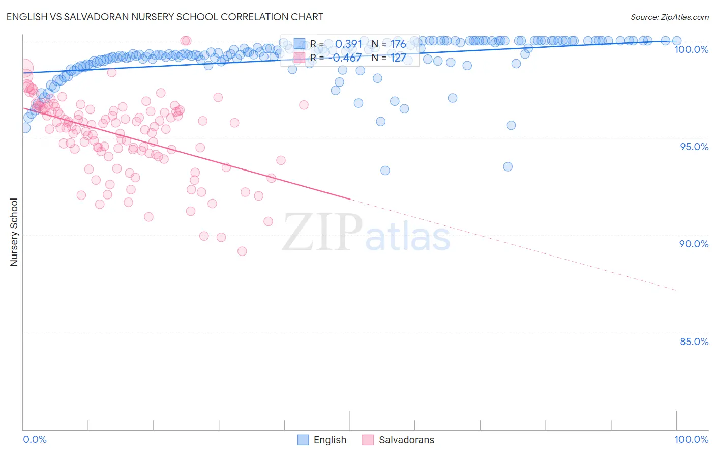 English vs Salvadoran Nursery School