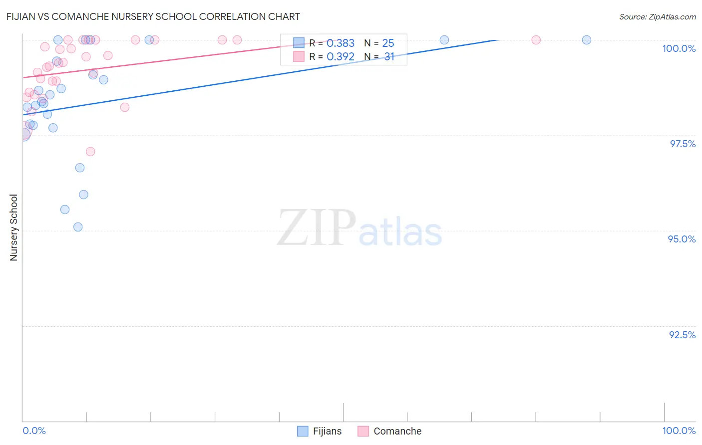 Fijian vs Comanche Nursery School