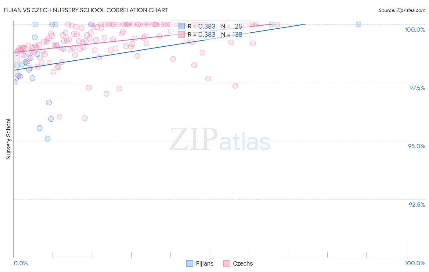 Fijian vs Czech Nursery School