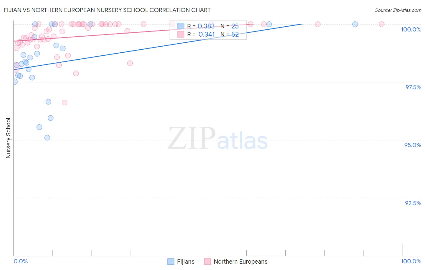 Fijian vs Northern European Nursery School