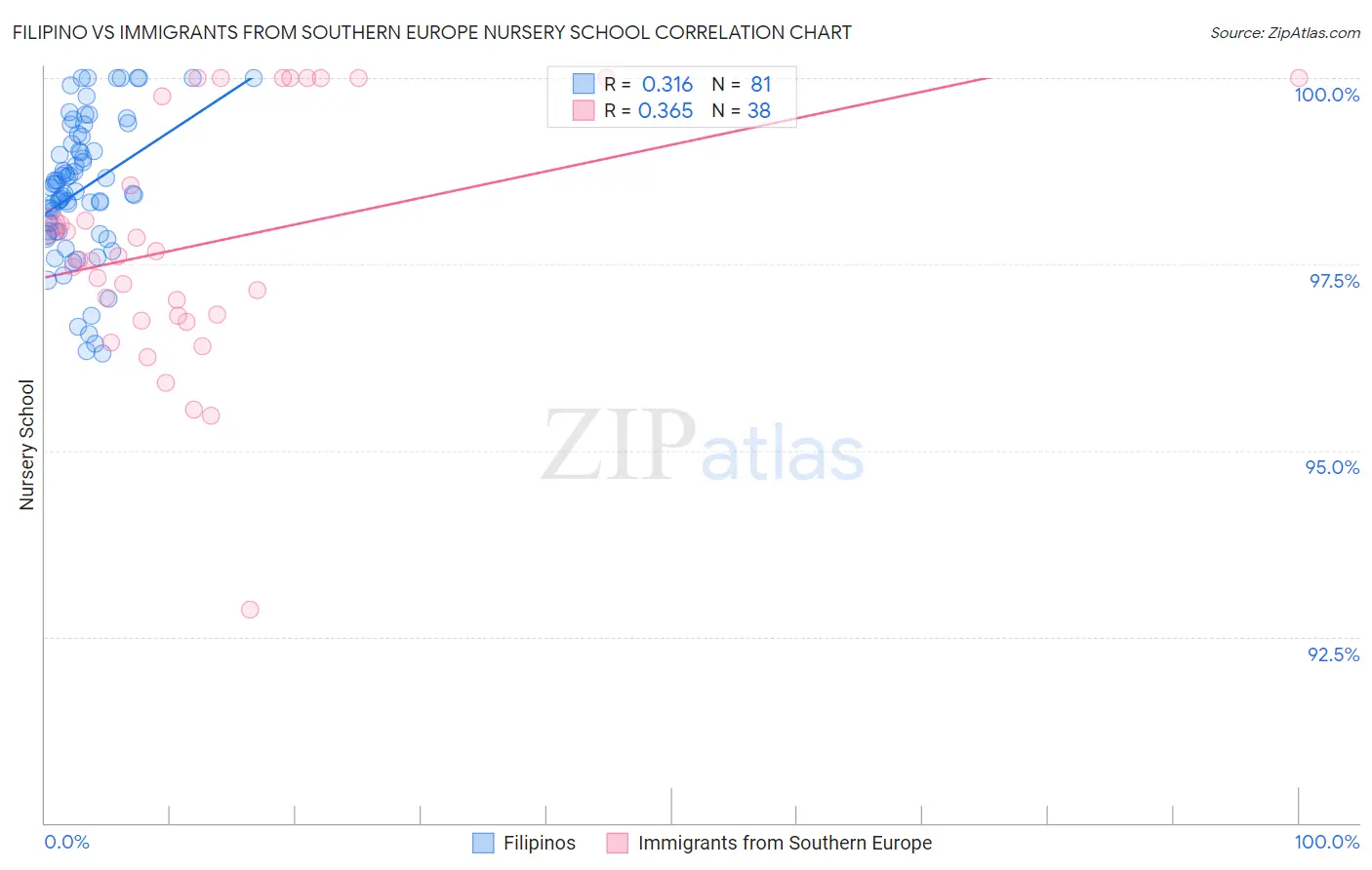 Filipino vs Immigrants from Southern Europe Nursery School