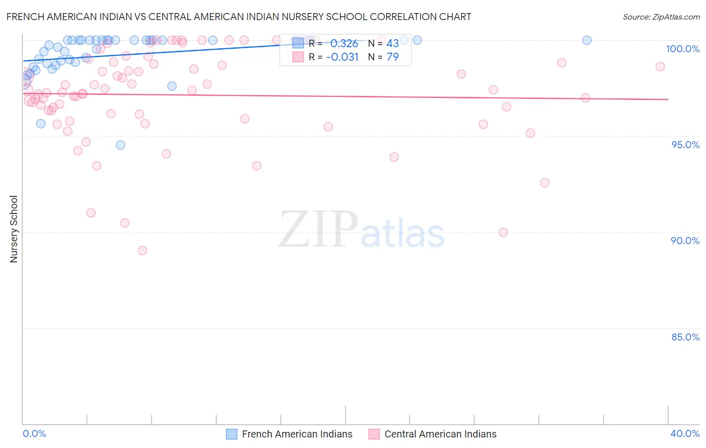 French American Indian vs Central American Indian Nursery School