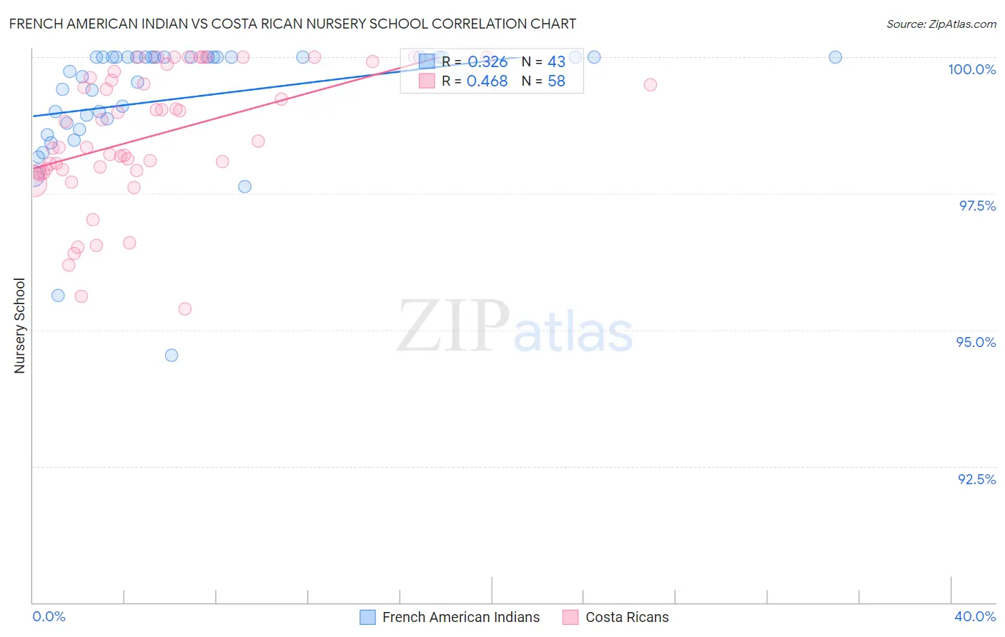 French American Indian vs Costa Rican Nursery School