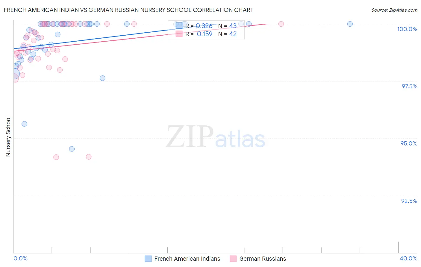 French American Indian vs German Russian Nursery School