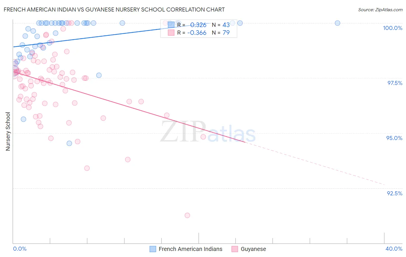 French American Indian vs Guyanese Nursery School