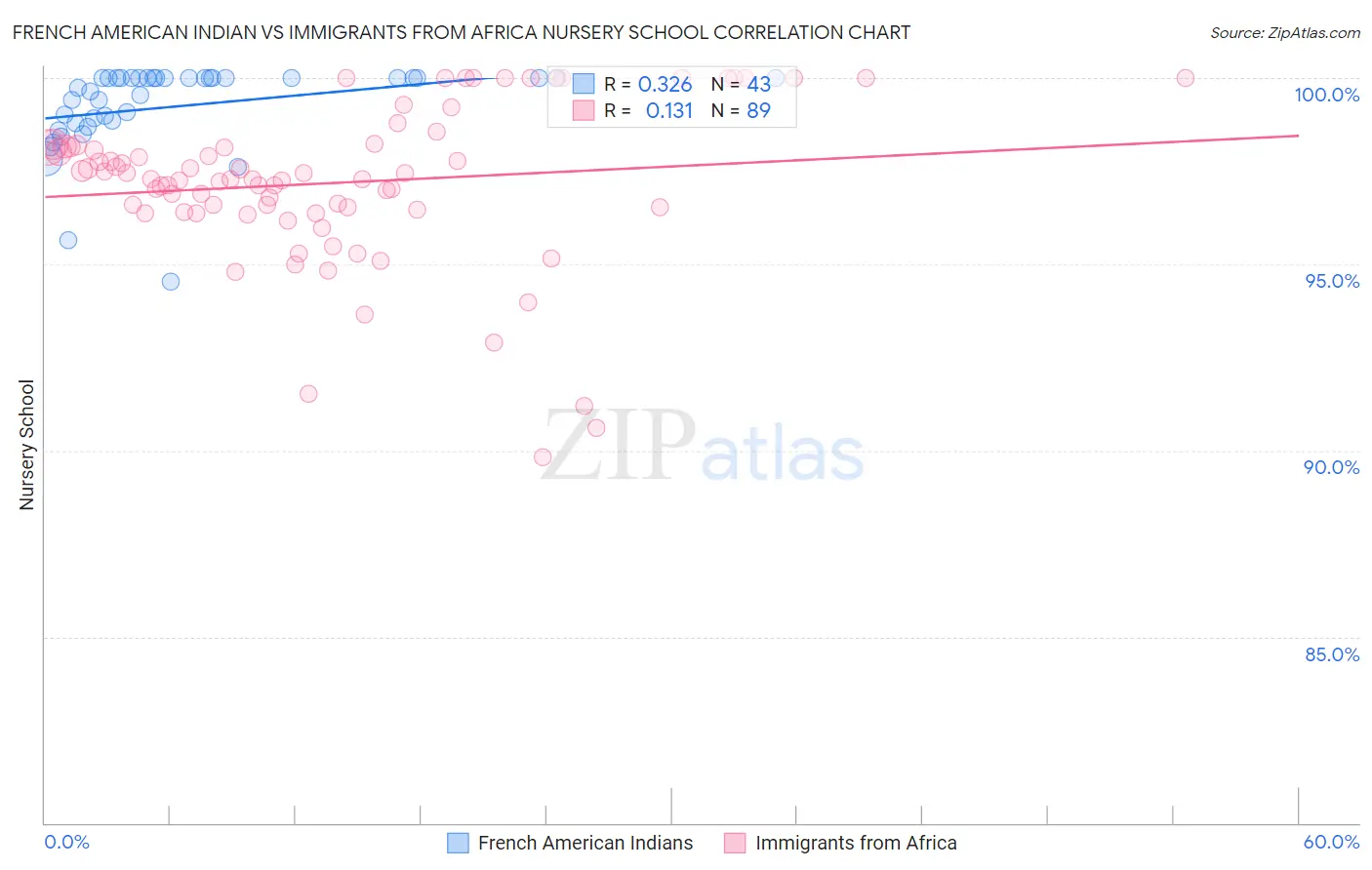French American Indian vs Immigrants from Africa Nursery School