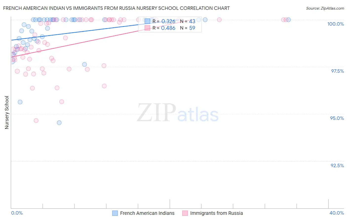 French American Indian vs Immigrants from Russia Nursery School