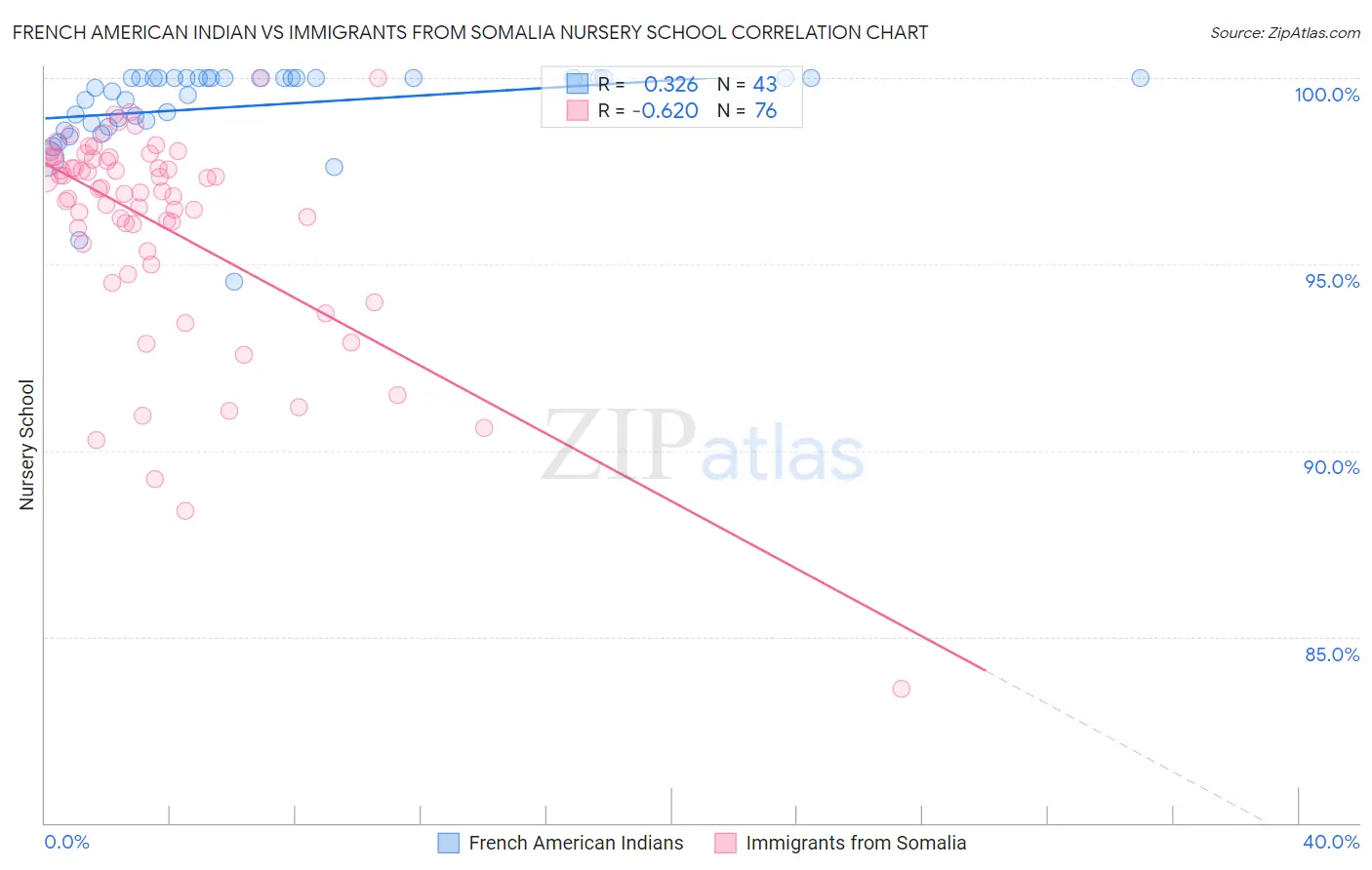 French American Indian vs Immigrants from Somalia Nursery School