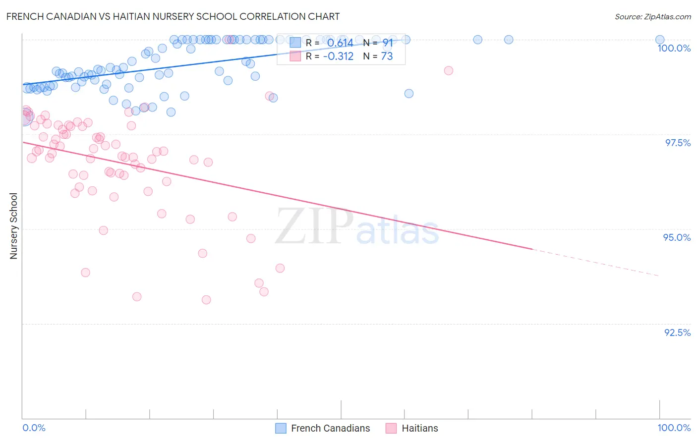 French Canadian vs Haitian Nursery School