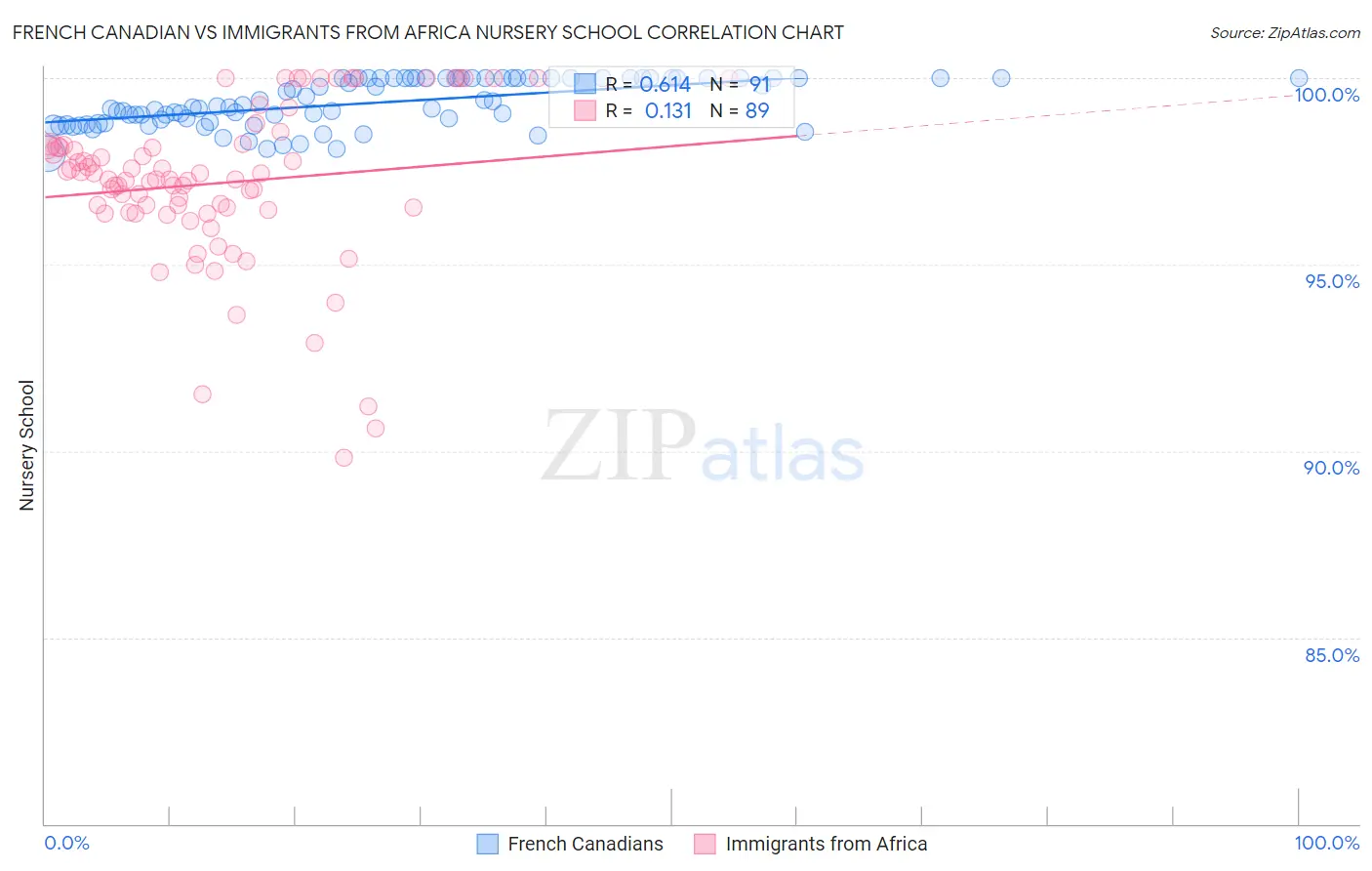 French Canadian vs Immigrants from Africa Nursery School