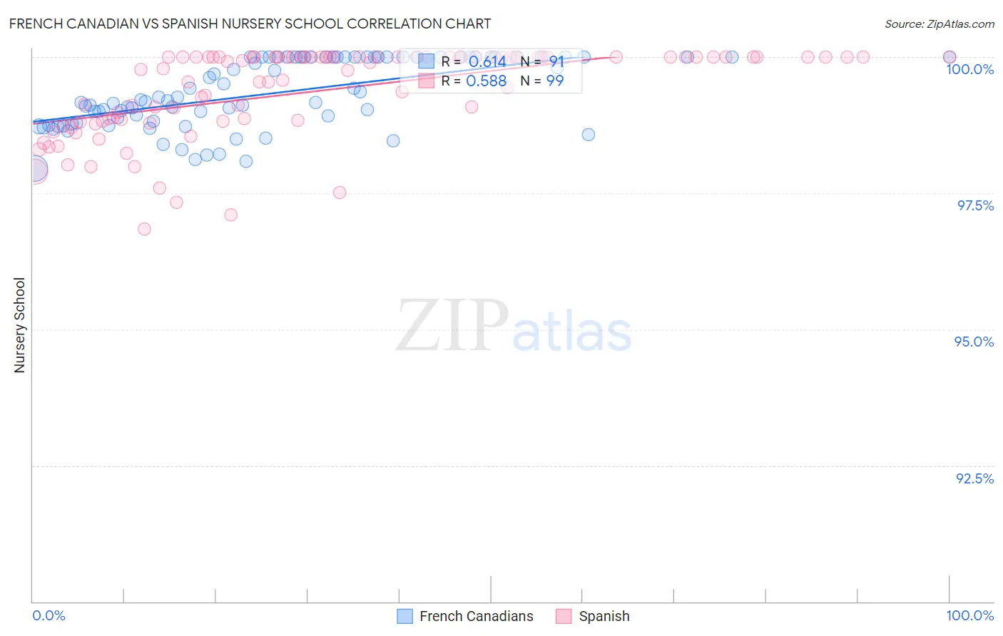 French Canadian vs Spanish Nursery School