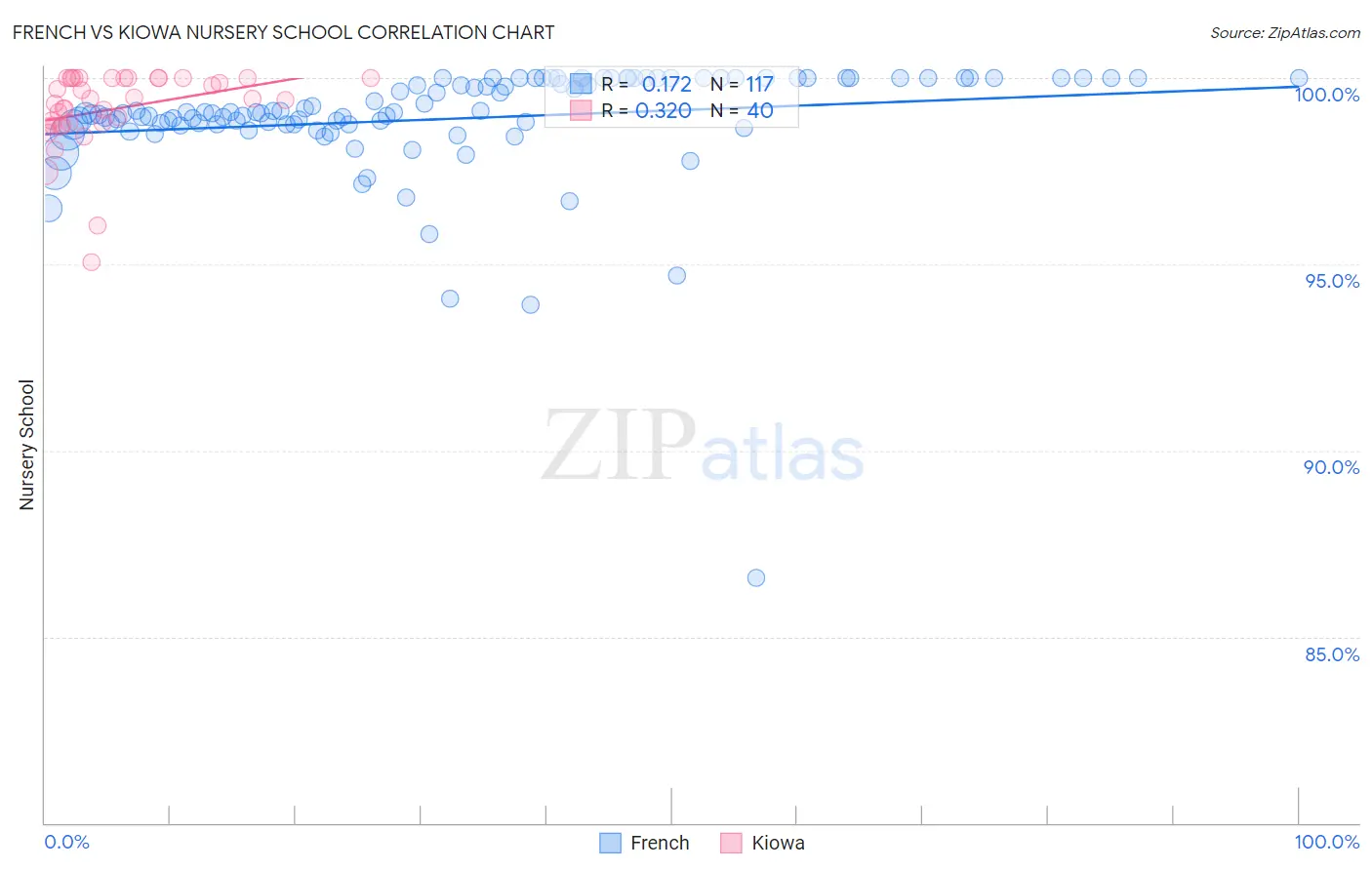 French vs Kiowa Nursery School