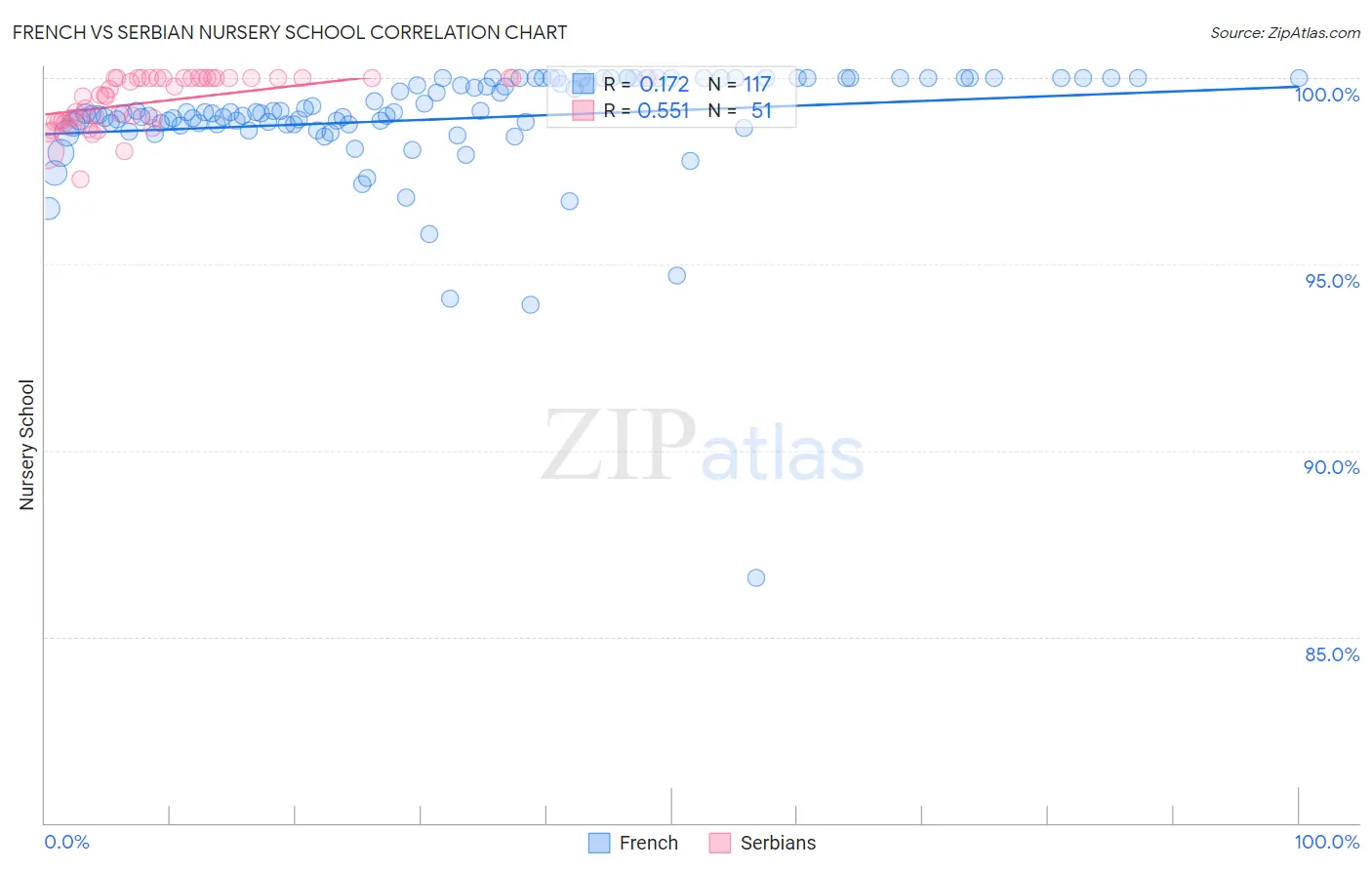 French vs Serbian Nursery School