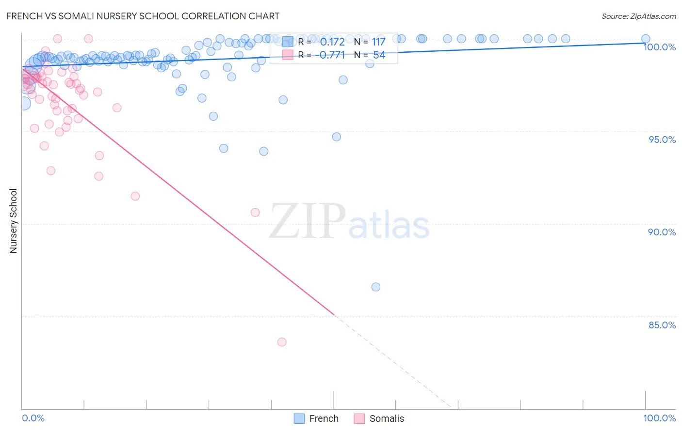 French vs Somali Nursery School