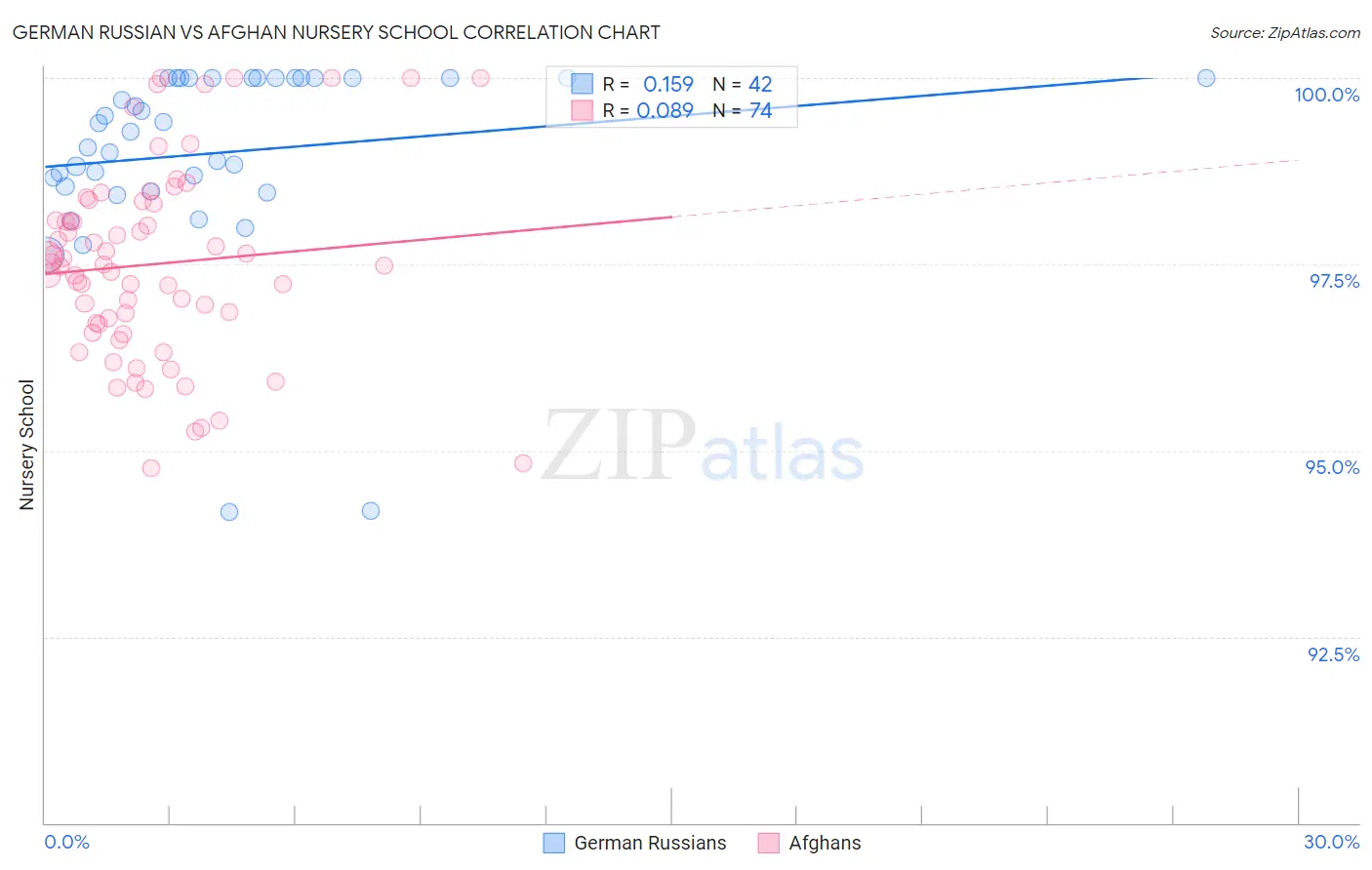 German Russian vs Afghan Nursery School