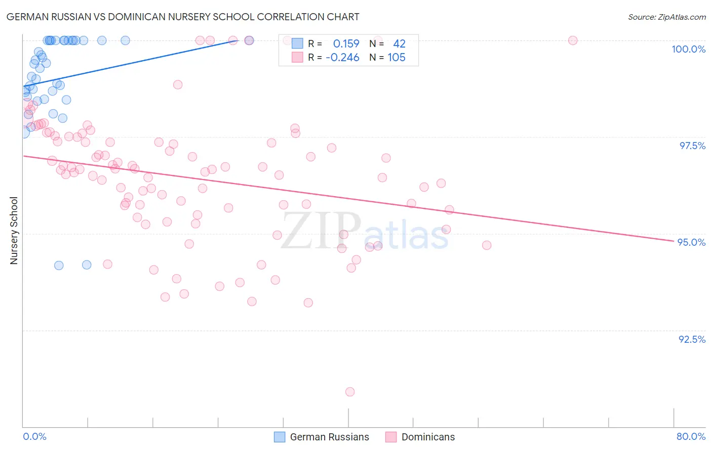 German Russian vs Dominican Nursery School