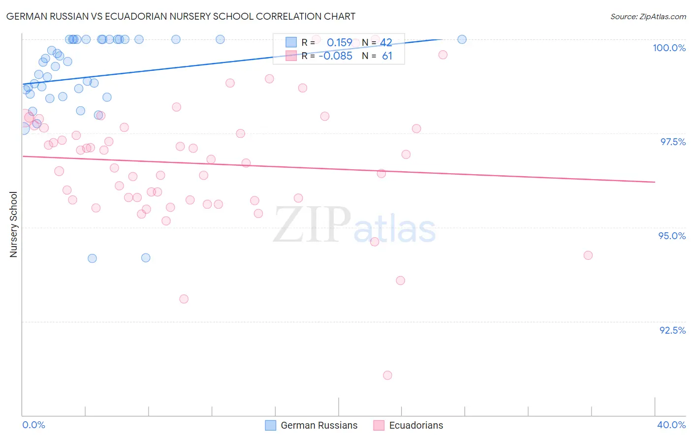 German Russian vs Ecuadorian Nursery School