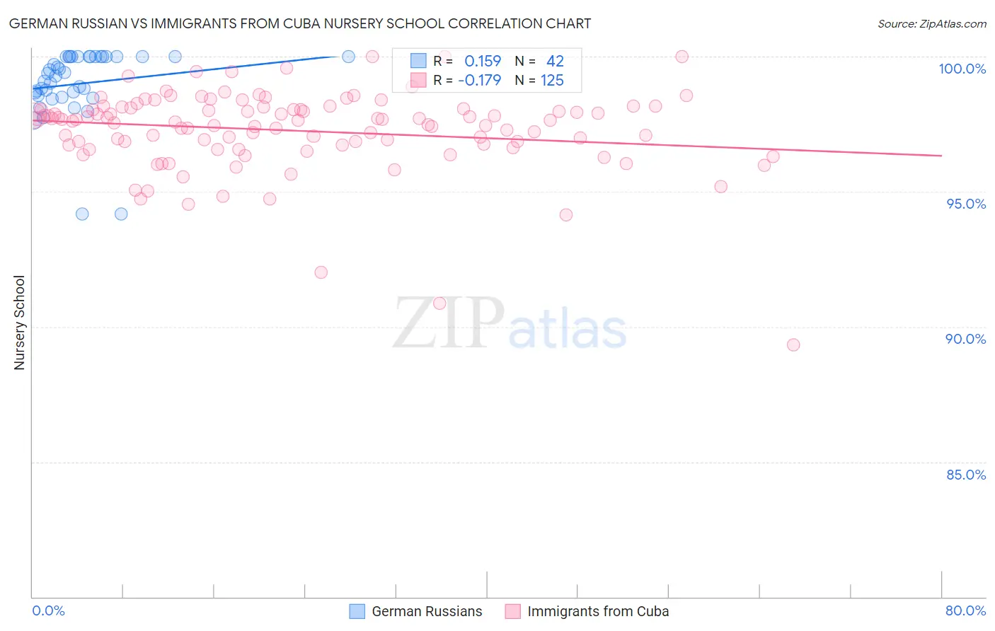 German Russian vs Immigrants from Cuba Nursery School