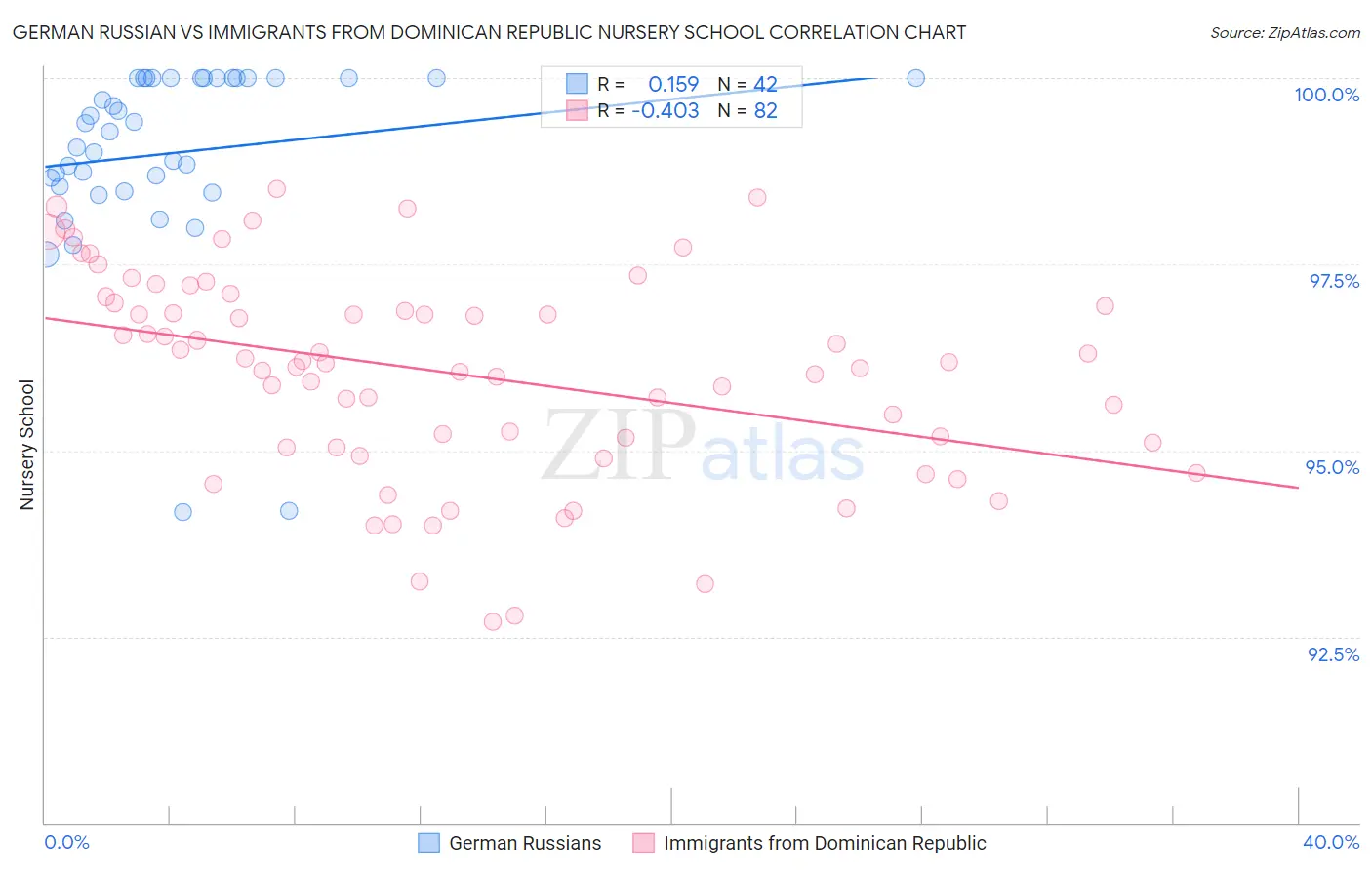 German Russian vs Immigrants from Dominican Republic Nursery School