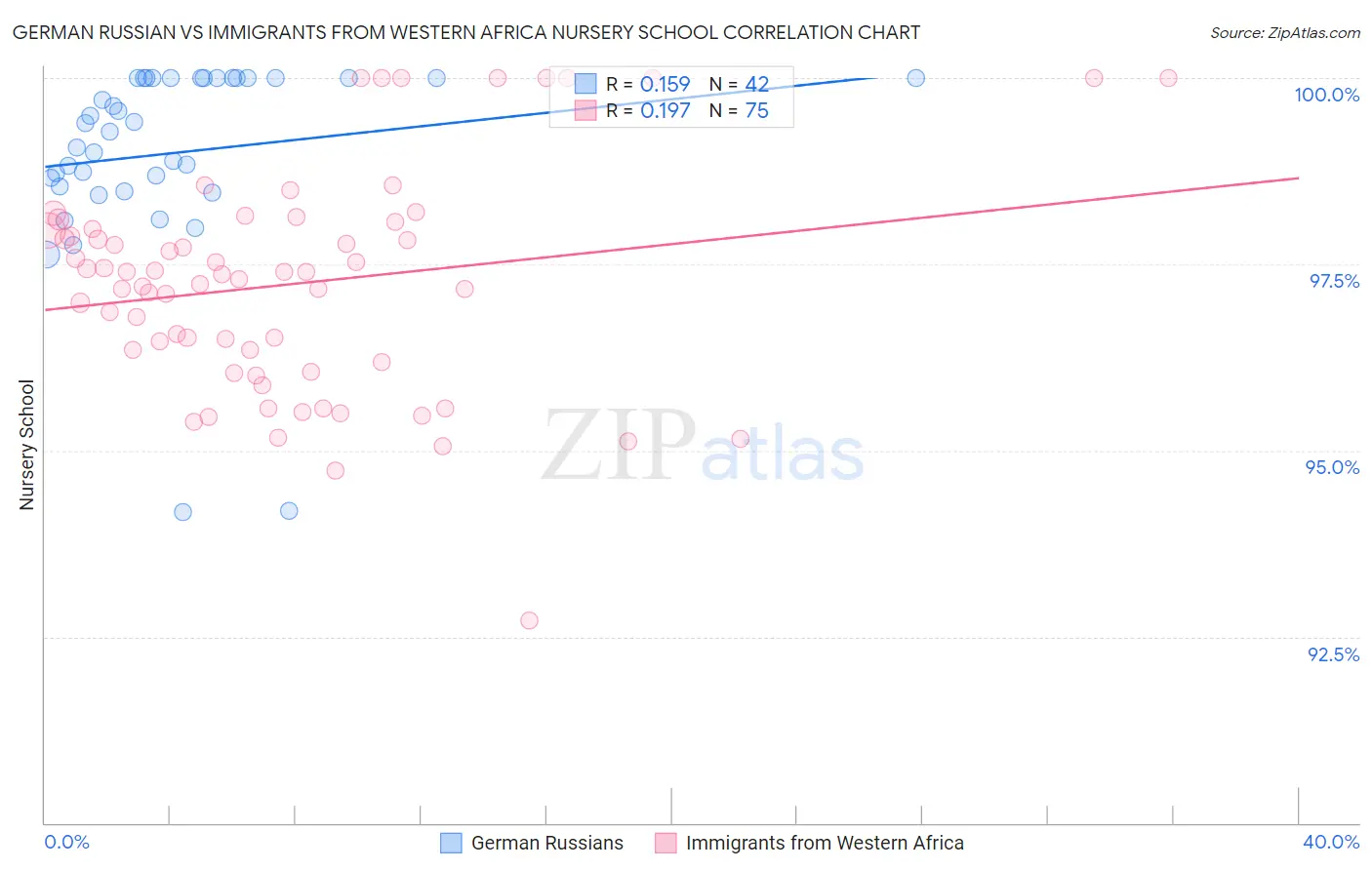 German Russian vs Immigrants from Western Africa Nursery School