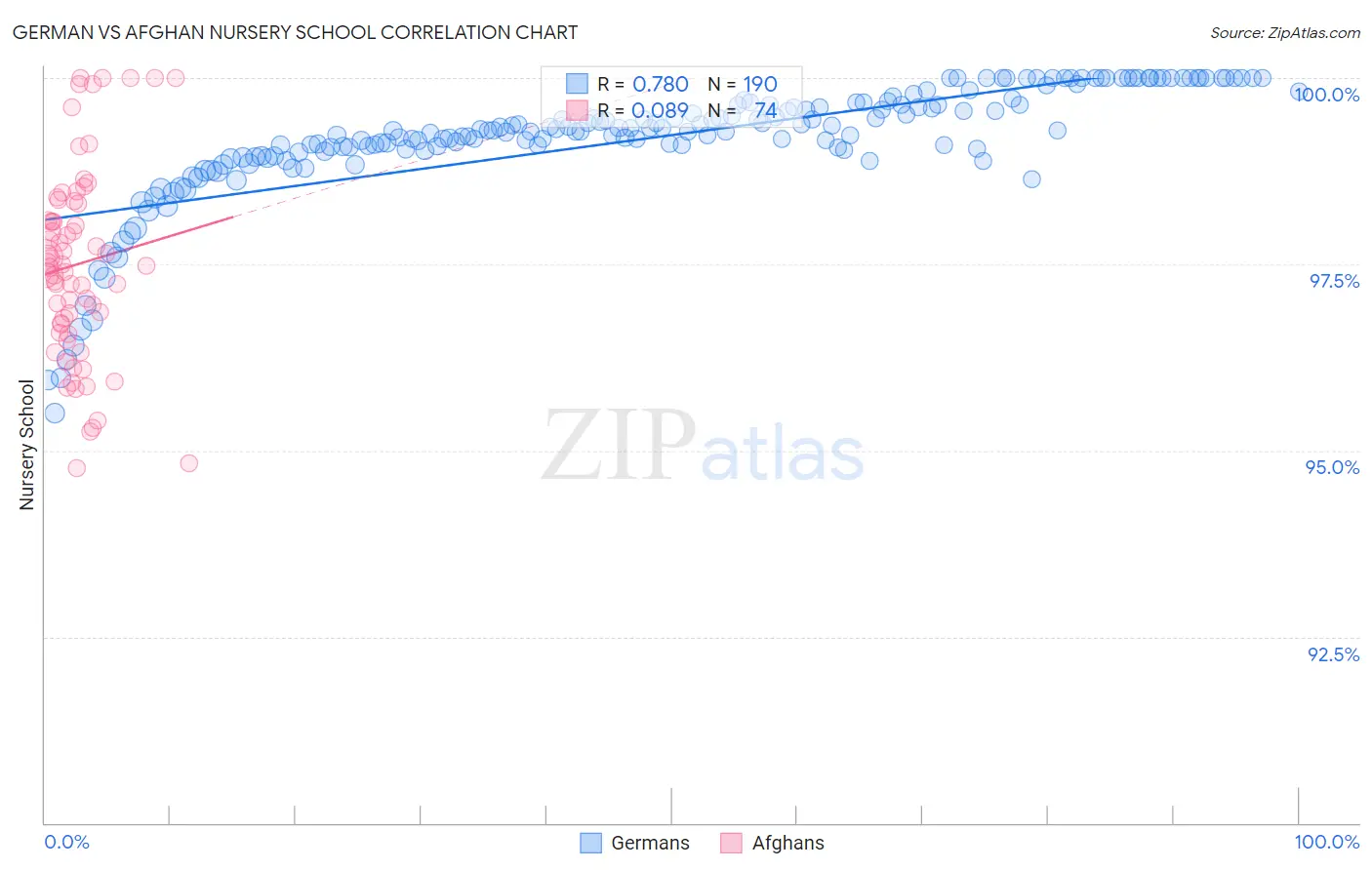 German vs Afghan Nursery School