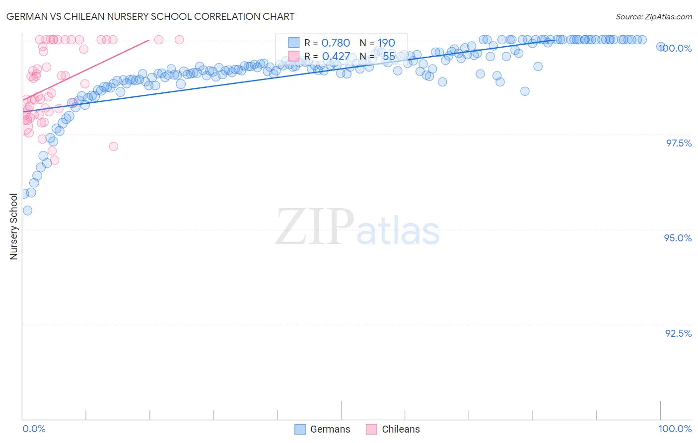 German vs Chilean Nursery School