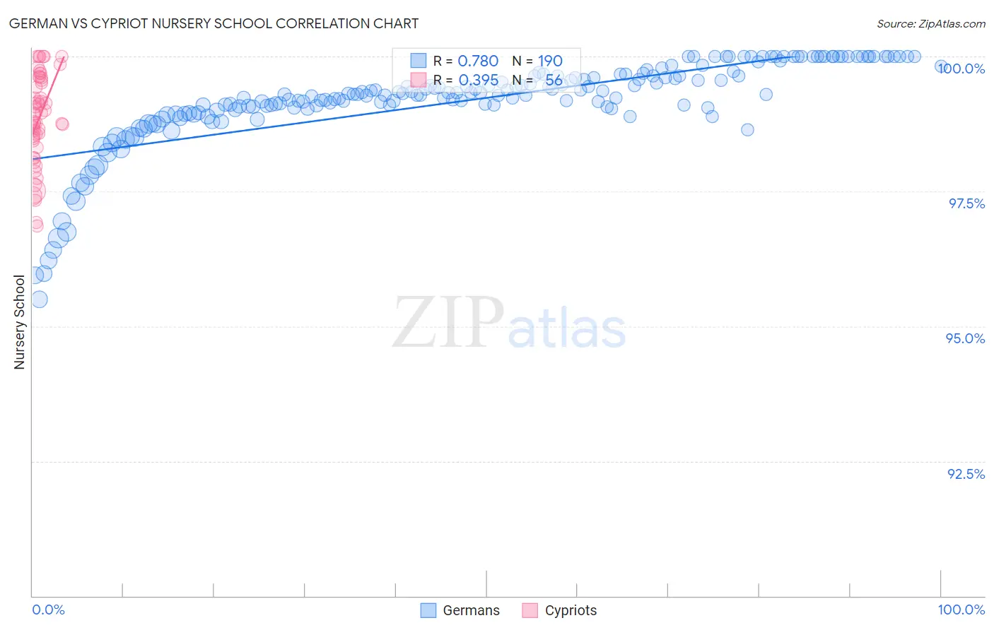 German vs Cypriot Nursery School