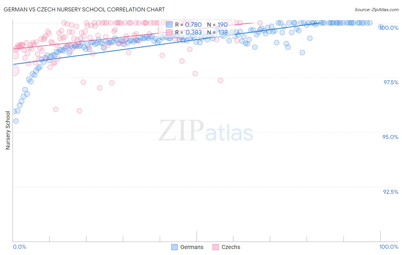 German vs Czech Nursery School