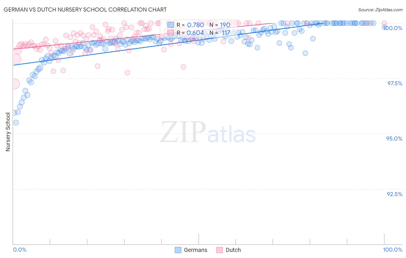 German vs Dutch Nursery School