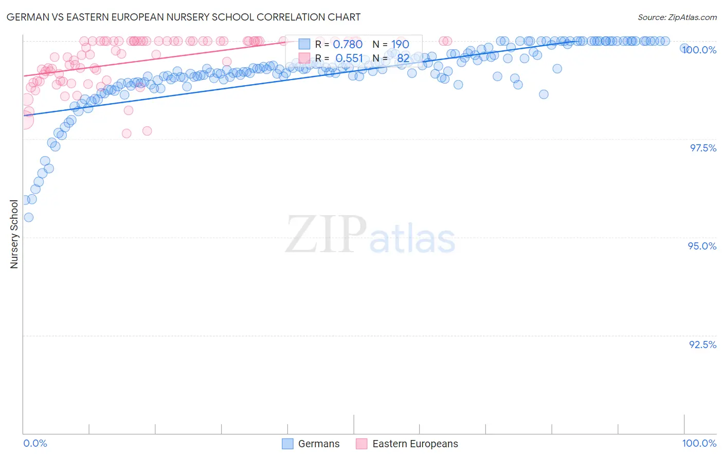 German vs Eastern European Nursery School