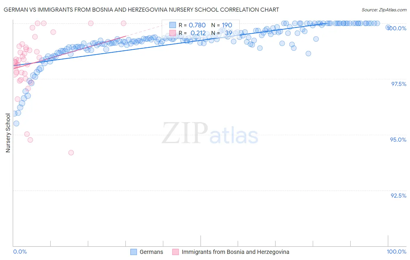 German vs Immigrants from Bosnia and Herzegovina Nursery School